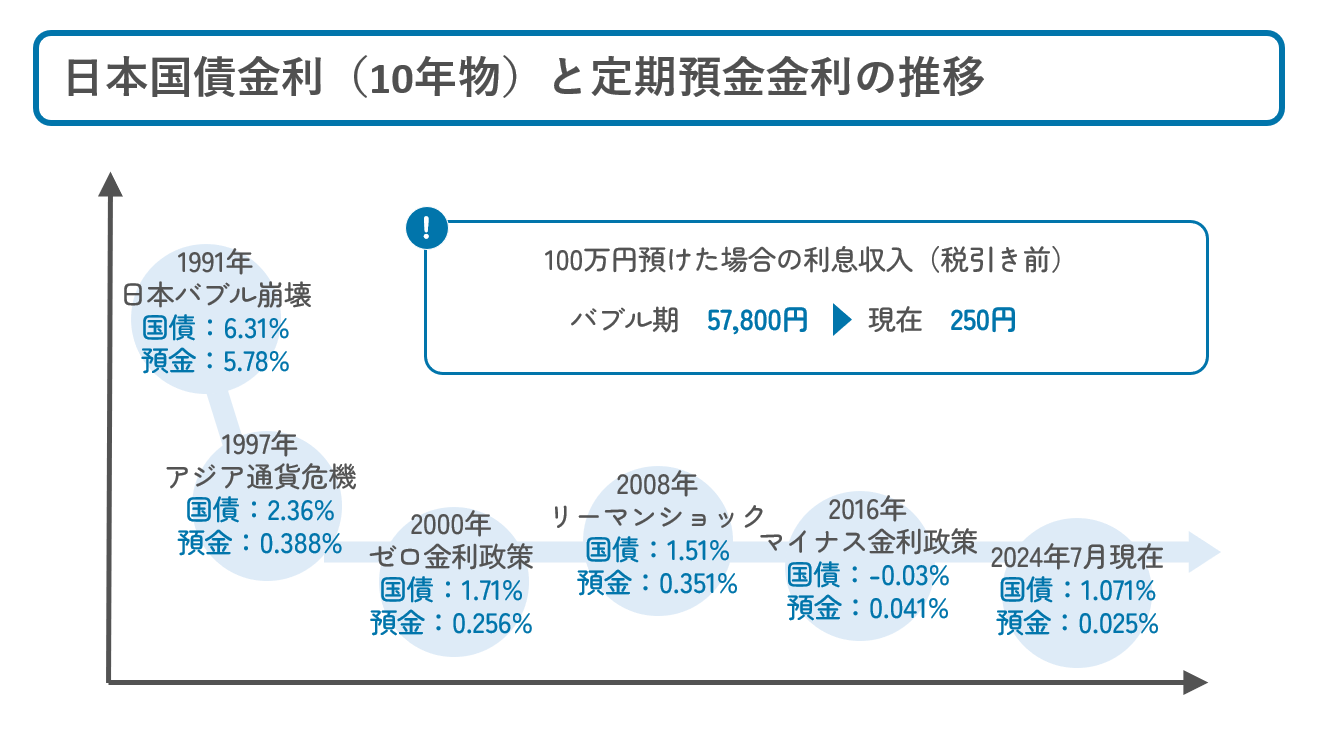 誰でもわかる「国債金利」と「預金金利」の 基本的な違いとは？ | FP無料相談サービスのマネプロ【公式】