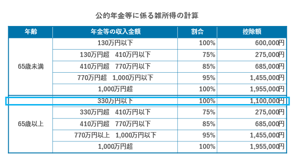 公的年金などに係る雑所得の計算