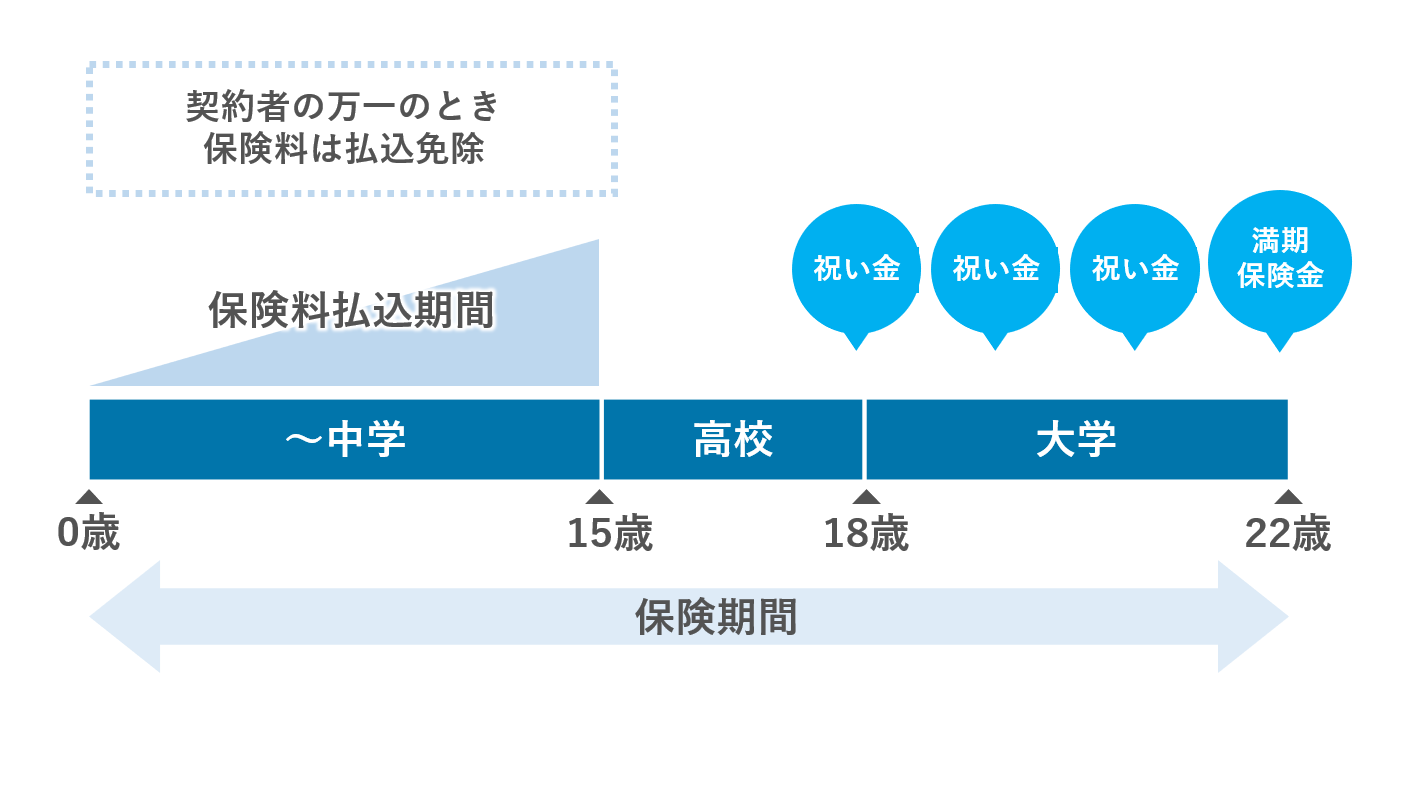 学資保険のイメージ図