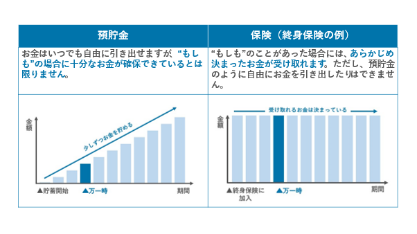 預貯金と保険のしくみ