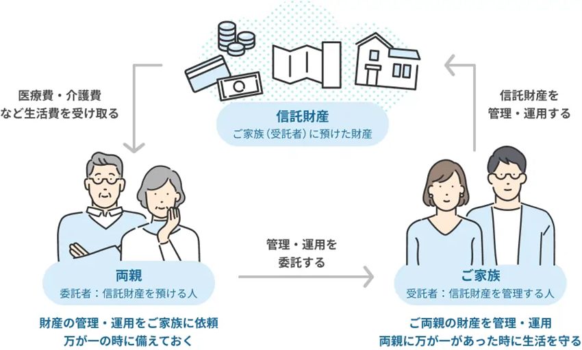 家族信託とは?活用するメリットや具体的な流れを解説! | FP無料相談サービスのマネプロ【公式】