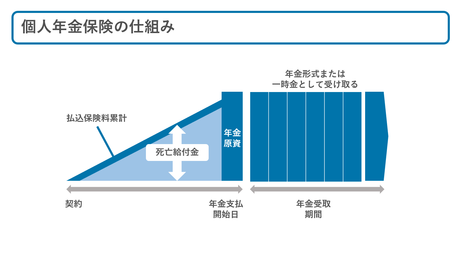 FP解説】50代におすすめの個人年金保険とは？安心の老後を迎えるために | FP無料相談サービスのマネプロ【公式】