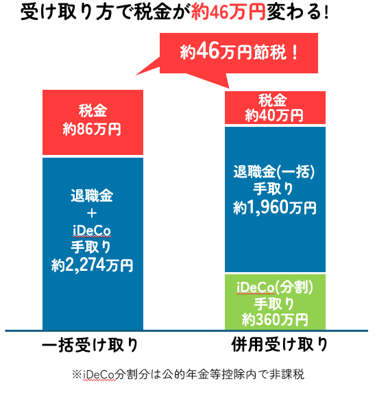 iDeCoの受け取り方は一時金と年金どっちが得？税金シミュレーション 