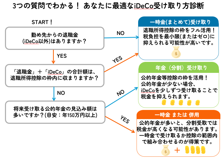 iDeCoの受け取り方は一時金と年金どっちが得？税金シミュレーション 